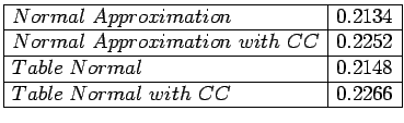 $\begin{array}{\vert l\vert c\vert}
\hline
Normal \ Approximation & 0.2134\\
\h...
...al & 0.2148\\
\hline
Table \ Normal \ with \ CC & 0.2266\\
\hline
\end{array}$
