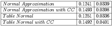 $\begin{array}{\vert l\vert c\vert c\vert}
\hline
Normal \ Approximation & 0.124...
...36\\
\hline
Table \ Normal \ with \ CC & 0.1492 & 0.0401\\
\hline
\end{array}$