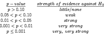 \begin{displaymath}\begin{array}{cc}
\underline{p-value} & \underline{strength \...
...ry \ strong \\
p \le 0.001 & very, \ very \ strong
\end{array}\end{displaymath}