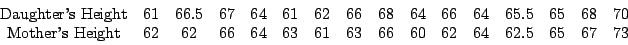 \begin{displaymath}\begin{array}{cccccccccccccccc}
\textrm{Daughter's Height} & ...
...& 61 & 63 & 66 & 60 & 62 & 64 & 62.5 & 65 & 67 & 73
\end{array}\end{displaymath}
