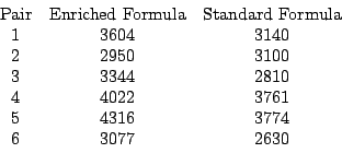 \begin{displaymath}\begin{array}{ccc}
\textrm{Pair} & \textrm{Enriched Formula} ...
...4022 & 3761 \\
5 & 4316 & 3774 \\
6 & 3077 & 2630
\end{array}\end{displaymath}