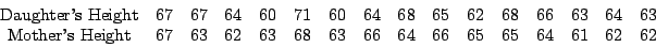 \begin{displaymath}\begin{array}{cccccccccccccccc}
\textrm{Daughter's Height} & ...
... & 63 & 66 & 64 & 66 & 65 & 65 & 64 & 61 & 62 & 62
\end{array}\end{displaymath}