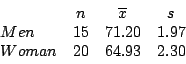 \begin{displaymath}\begin{array}{lccc}
& n & \overline{x} & s \\
Men & 15 & 71.20 & 1.97 \\
Woman & 20 & 64.93 & 2.30
\end{array}\end{displaymath}