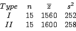 \begin{displaymath}\begin{array}{cccc}
Type & n & \overline{x} & s^{2} \\
I & 15 & 1560 & 252 \\
II & 15 & 1600 & 258
\end{array}\end{displaymath}