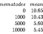 \begin{displaymath}\begin{array}{rrrr}
nematodes & mean\\
0 & 10.65\\
1000 & 10.43\\
5000 & 5.60\\
10000 & 5.45\\
\end{array}\end{displaymath}