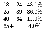 $\begin{array}{lc}
18 - 24 & 48.1\% \\
25 - 39 & 36.0\% \\
40 - 64 & 11.9\% \\
65+ & 4.0\%
\end{array}$