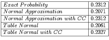 $\begin{array}{\vert l\vert c\vert}
\hline
Exact \ Probability & 0.2312 \\
\hli...
... & 0.2061 \\
\hline
Table \ Normal \ with \ CC & 0.2327 \\
\hline
\end{array}$