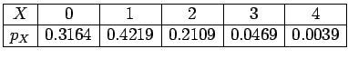 $\begin{array}{\vert c\vert c\vert c\vert c\vert c\vert c\vert}
\hline
X & 0 & 1...
...hline
p_{X} & 0.3164 & 0.4219 & 0.2109 & 0.0469 & 0.0039 \\
\hline
\end{array}$