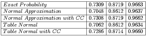 $\begin{array}{\vert l\vert c\vert c\vert c\vert}
\hline
Exact \ Probability & 0...
...ine
Table \ Normal \ with \ CC & 0.7286 & 0.8714 & 0.9660\\
\hline
\end{array}$