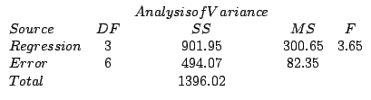 $\begin{array}{lcccc}
& & Analysis of Variance & & \\
Source & DF & SS & MS & ...
... & 3.65 \\
Error & 6 & 494.07 & 82.35 & \\
Total & & 1396.02 & &
\end{array}$