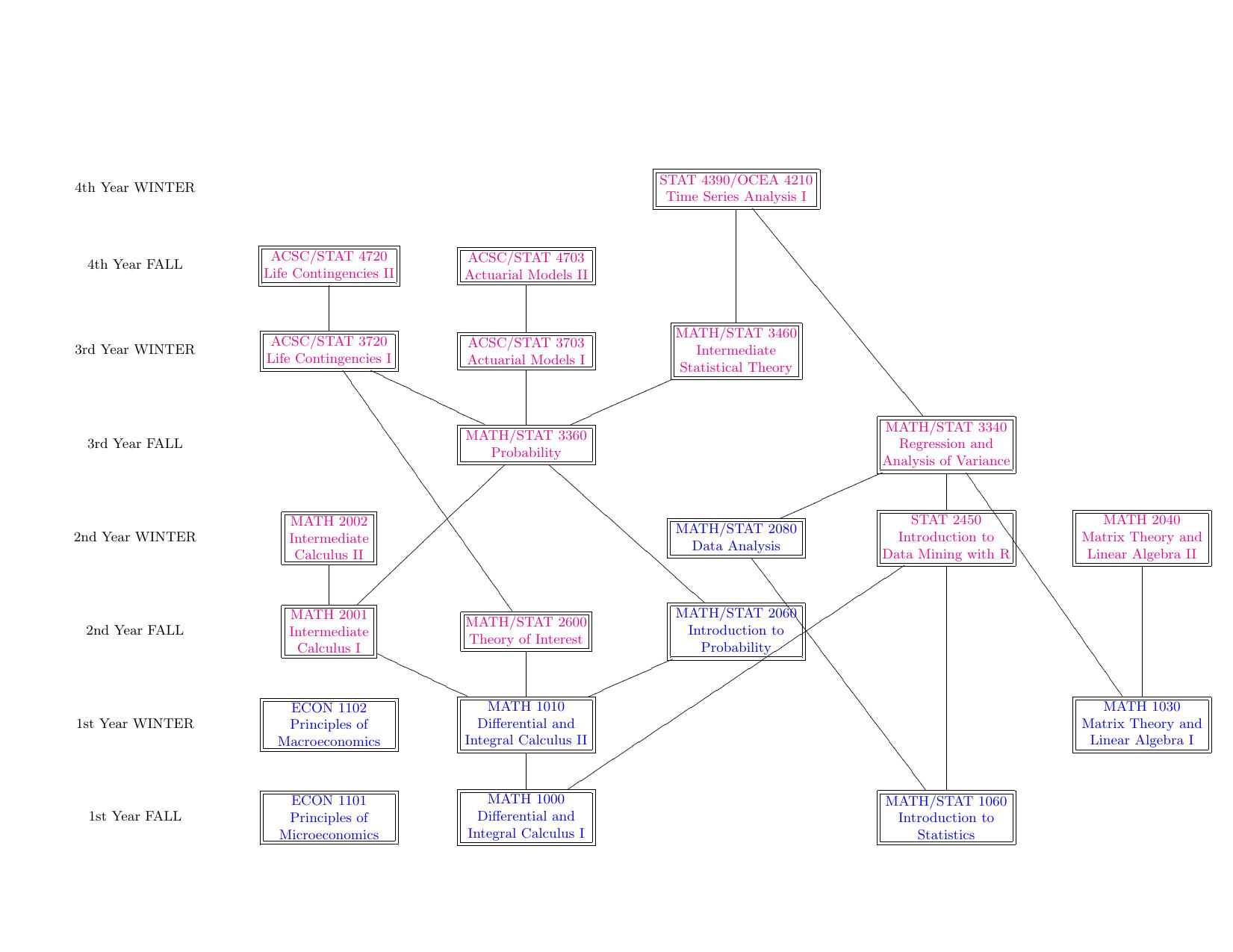 MATH/STAT courses for actuaries